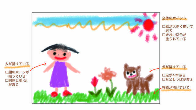小学校受験で合格するための絵の描き方　小学受験　絵画　工作　受験本　幼児教育