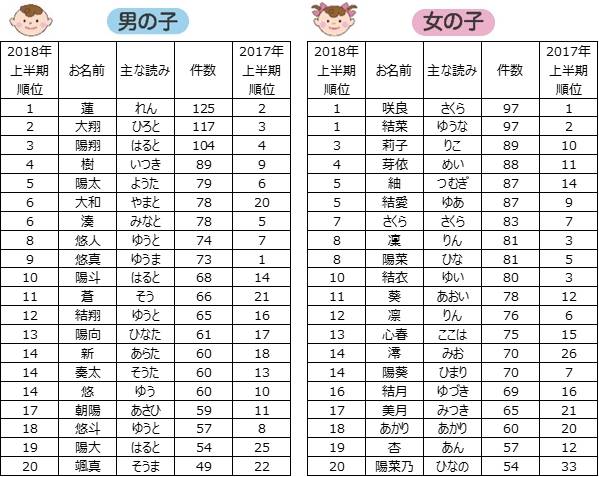 18年上半期の赤ちゃん命名 お名前ランキング Chiik