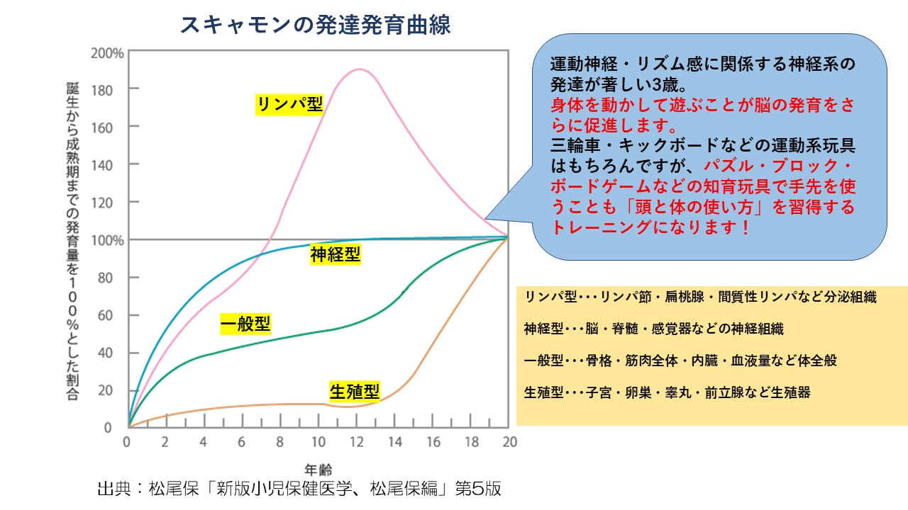 3歳児におすすめ知育玩具 脳が喜ぶ 思考力をアップさせるおもちゃ Chiik チーク 乳幼児 小学生までの知育 教育メディア