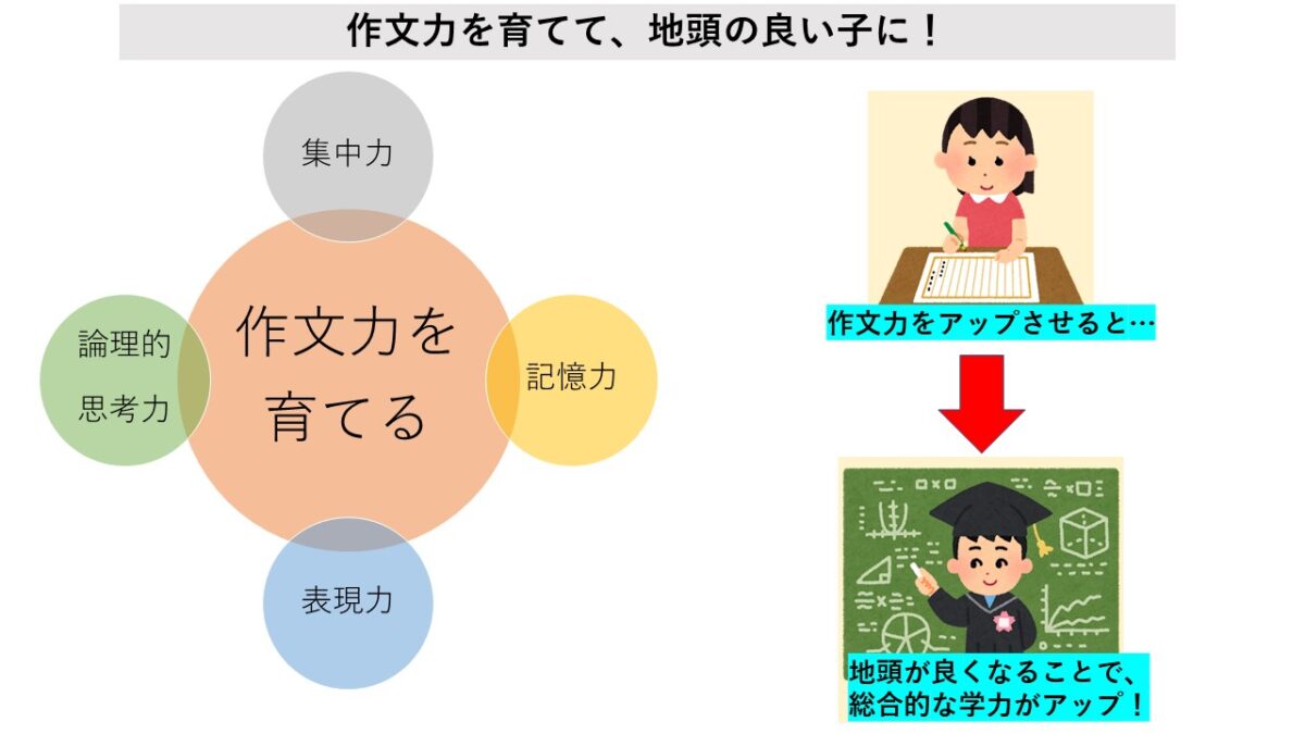 作文が好きになる！「全教科成績アップにつながる作文力トレーニング」 - Chiik!（チーク） -乳幼児〜小学生までの知育・教育メディア-