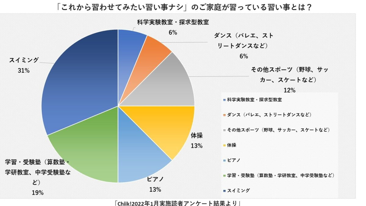 Chiik アンケート 22年 習わせてみたい習い事 はコレ 可能性を広げる習い事とは Chiik チーク 乳幼児 小学生までの知育 教育メディア