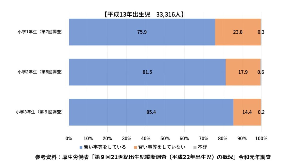 幼児 小学生 習い事を嫌がる時の対処法 子どもを伸ばす習い事の続け方 Chiik チーク 乳幼児 小学生までの知育 教育メディア