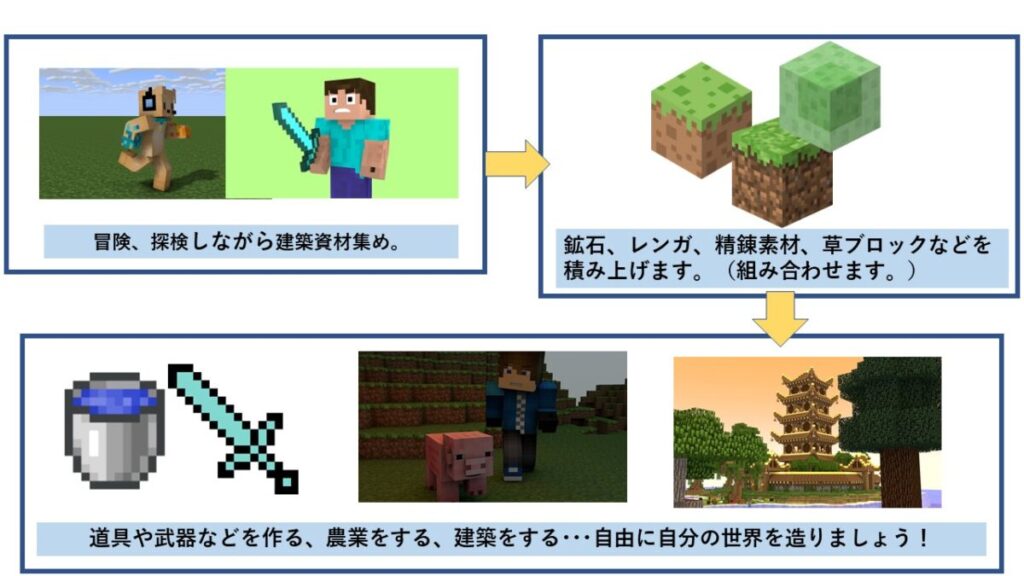 マインクラフトの学習教材6選 遊びを学びに 知的好奇心と教養を高めよう Chiik チーク 乳幼児 小学生までの知育 教育メディア