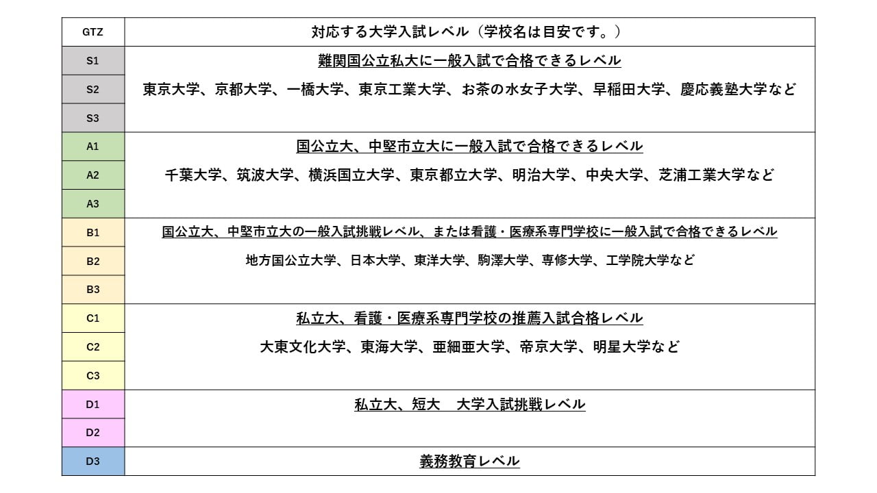 2020年度最新版】ベネッセ学力推移調査 中1第3回 2021年1月実施 実録 
