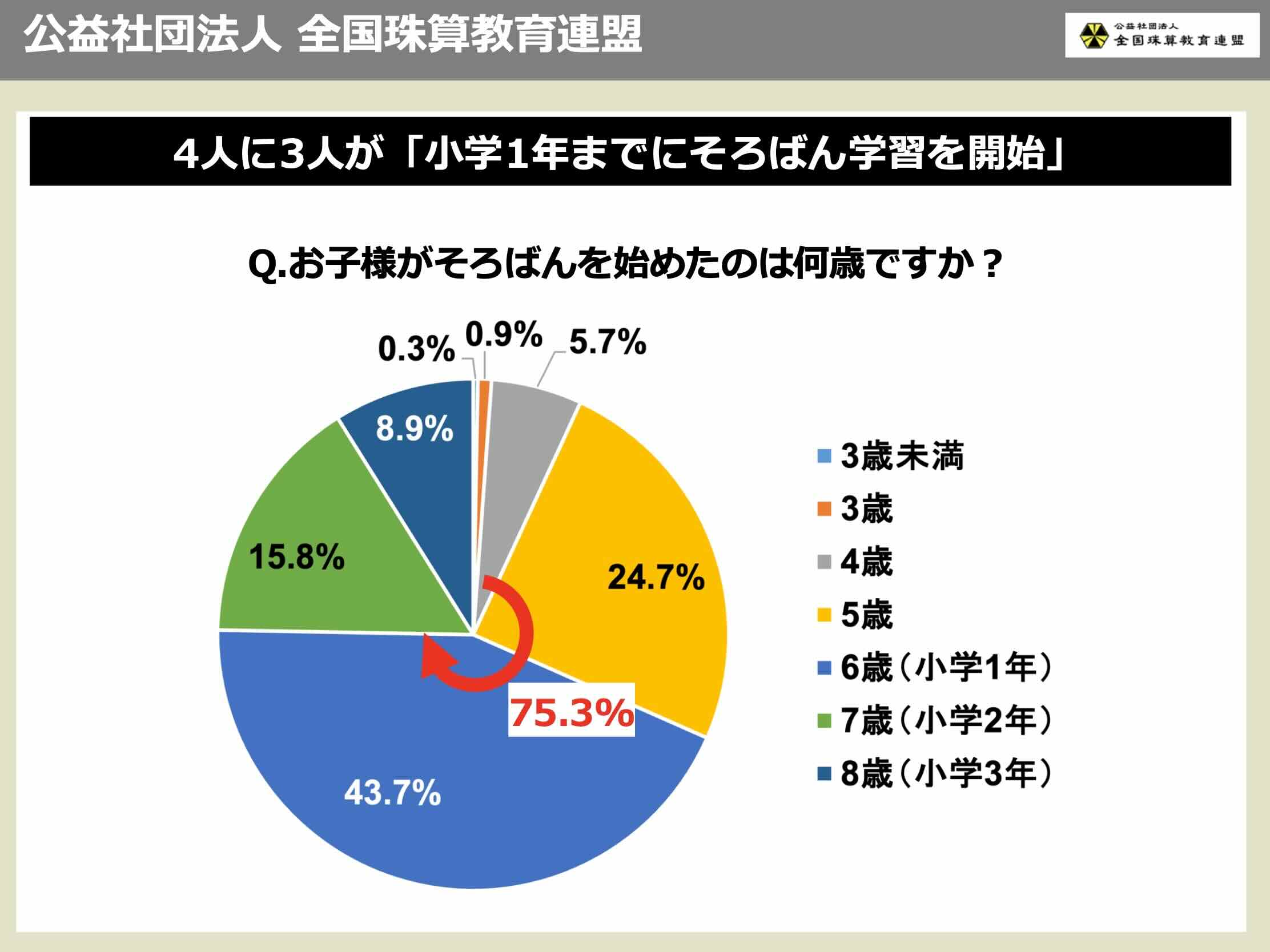そろばんをいつ始めたのかというデータ