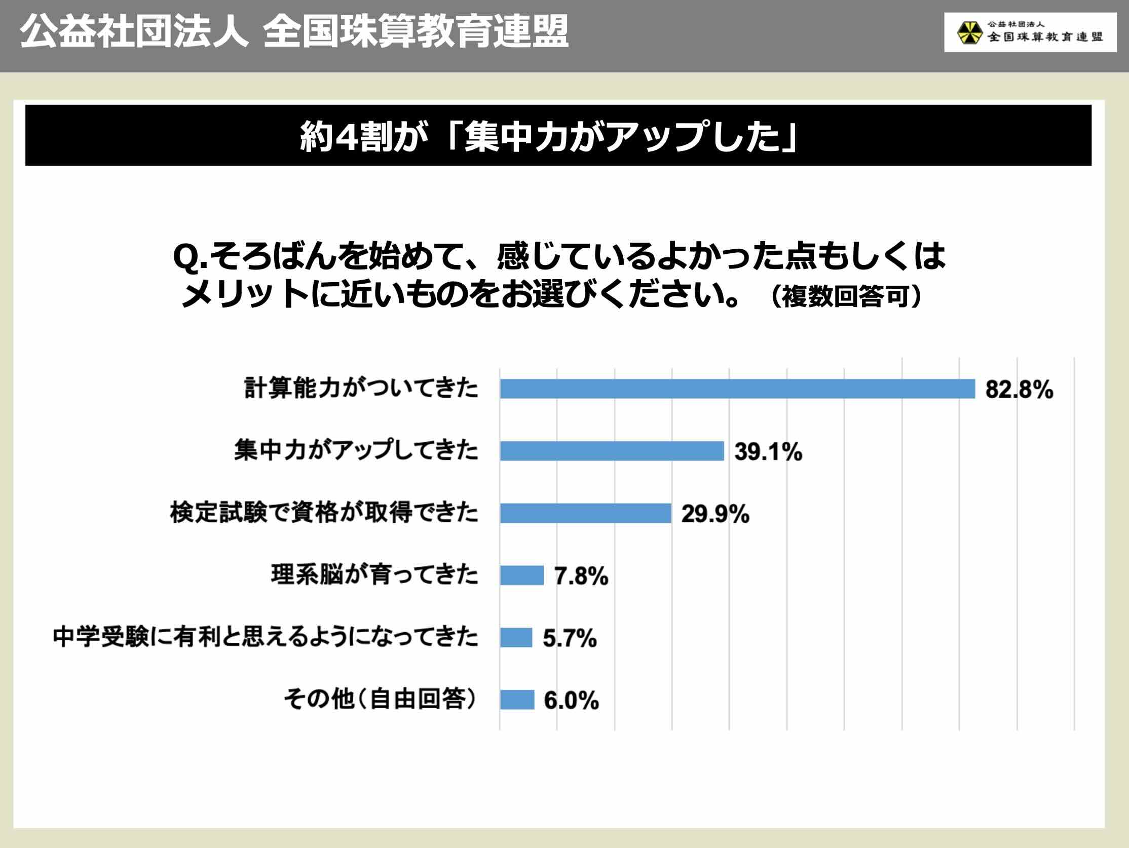 集中力がアップしたというデータ