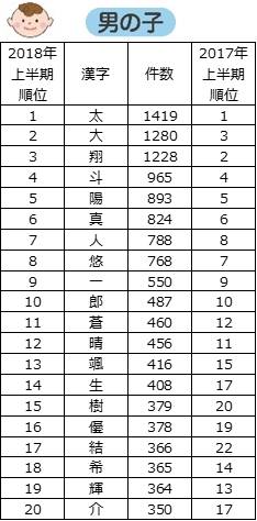 2018年上半期　漢字別ランキングー男の子　1～20位