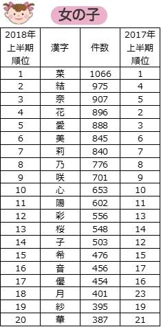 2018年上半期　漢字別ランキングー女の子　1～20位