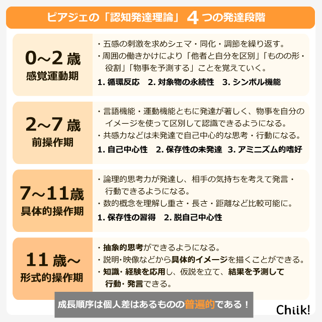 発達 段階 ピアジェ ピアジェの発達段階から子どもたちをアセスメントする【小学4年生】｜Chigi